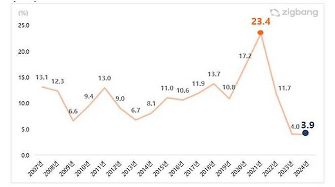 2007∼2024년 전국 연도별 아파트 매매 신고가 비율