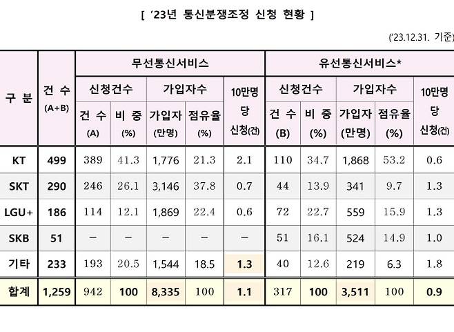 ※ 유·무선 통신서비스 가입자 현황(‘23년 10월말 기준, 과기정통부) / *초고속인터넷 및 시내전화 가입자