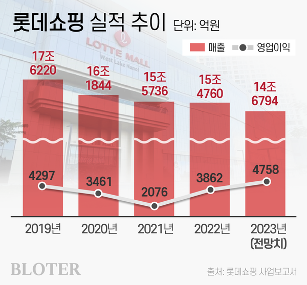 롯데쇼핑 실적추이. (그래픽=박진화 기자)