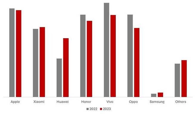 2022년 4분기와 2023년 4분기 중국 스마트폰 시장 내 주요 OEM 판매량.ⓒ카운터포인트리서