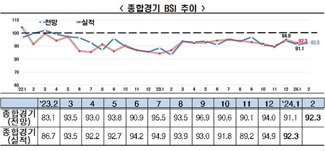 종합경기 BSI 추이. [한국경제인협회 자료]