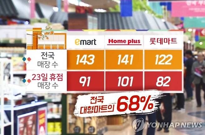 추석 전날 대형마트 의무휴업 (CG) [연합뉴스TV 제공]