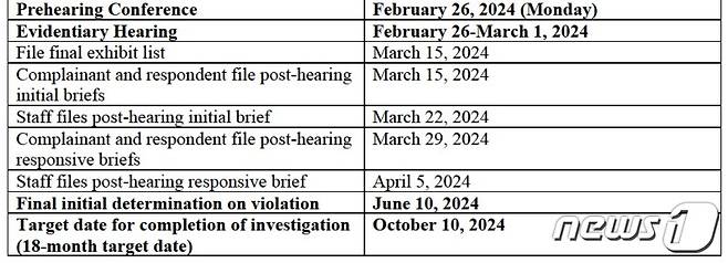 메디톡스와 휴젤이 벌이고 있는 ITC 분쟁 일정.(ITC 제공)/뉴스1 ⓒ News1