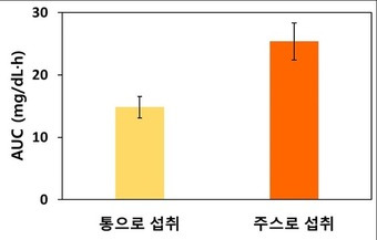 생체 이용률 비교표 (휴롬 제공)