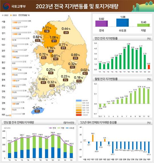 토지거래량. 자료=국토부 제공