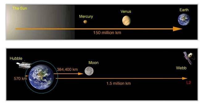 제임스웹우주망원경은 태양을 등진 방향으로 지구와 150만km 떨어진 지점에 있다. 지구~달 거리의 4배, 지구~태양 거리의 10분의 1에 해당하는 거리다. 미 항공우주국 제공