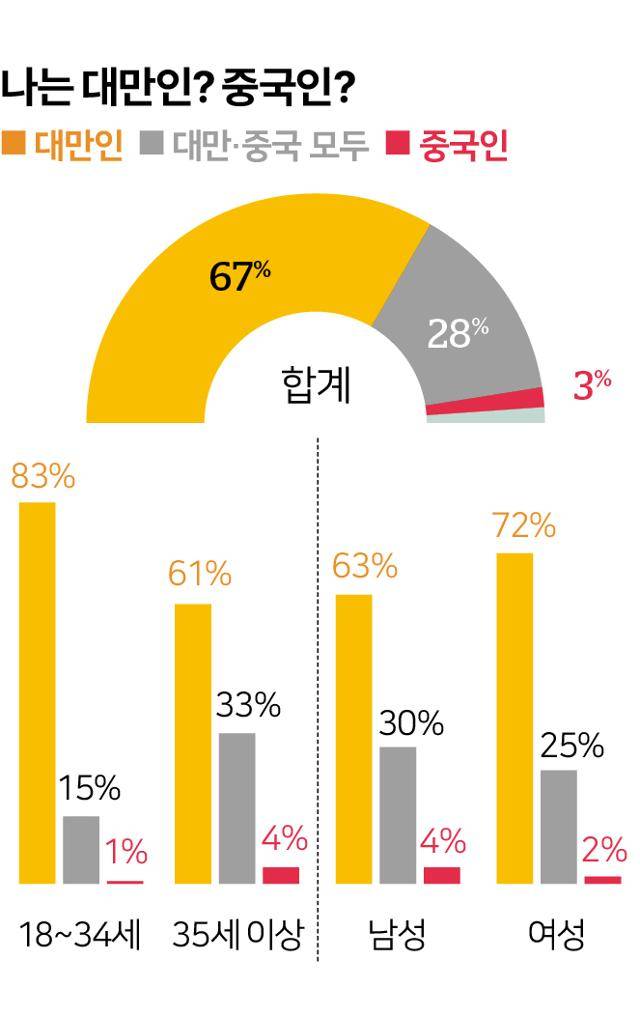 나는 대만인? 중국인?
