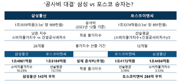 국내 최고층 아파트로 조성될 부산 촉진 2-1구역을 놓고 시공사들간 수주전이 막바지 치열하게 펼쳐지고 있다. 사진은 삼성물산과 포스코이앤씨의 착공 시점 추정 공사비. [사진=오경선 기자]