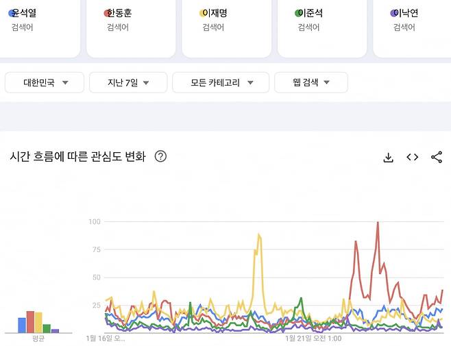 최근 1주일 간 구글 트렌드 검색량 추이. 최근 들어 한동훈 국민의힘 비상대책위원장이 크게 앞서는 모습. /출처=구글 트렌드