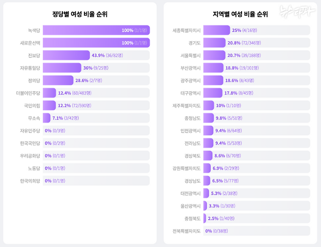여성 예비후보자 비율을 정당별, 지역별로 알려드립니다. 여성 후보자 비율 기준으로 내림차순 정렬했습니다.