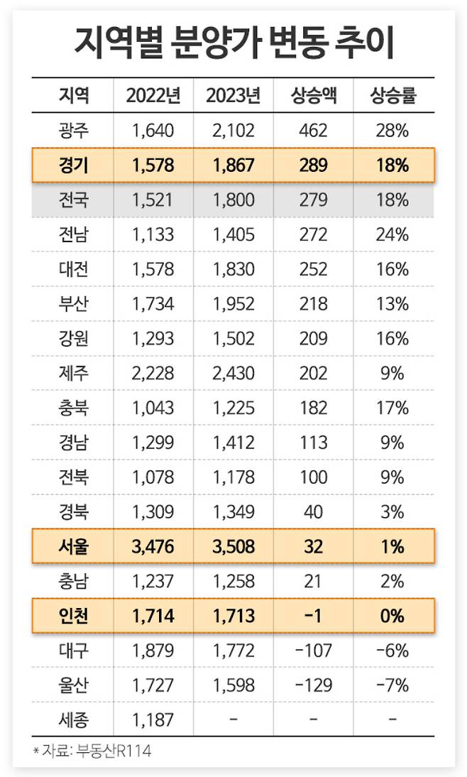 부동산R114 제공