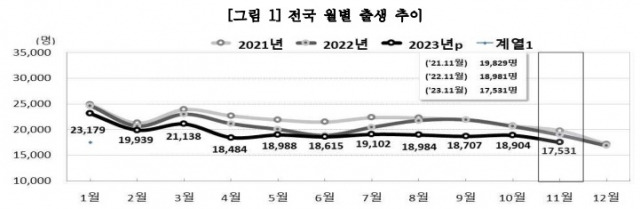 ▲24일 통계청이 발표한 지난해 11월 인구동향 자료를 보면, 작년 11월 출생아 수는 1만7531명이었다. 전년 동월 대비 1450명(-7.6%) 감소했다. ⓒ통계청