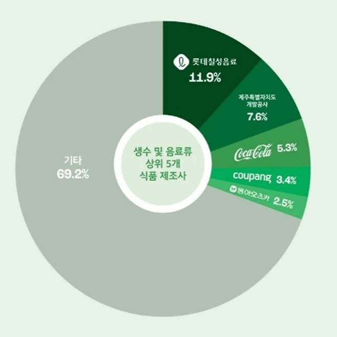 식품 포장재 중 생수 및 음료류 상위 5개 제조사 분석. 그린피스 제공