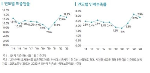 연동별 미충원율·연도별 인력부족률 [한국무역협회 국제무역통상연구원 보고서 갈무리]