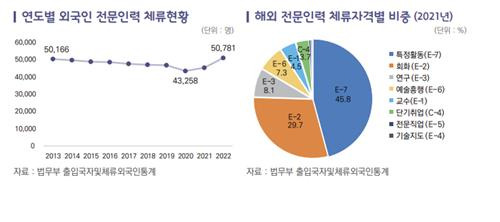 연도별 외국인 전문인력 체류 현황 및 해외 전문인력 체류자격별 비중 [한국무역협회 국제무역통상연구원 보고서 갈무리]