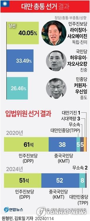 [그래픽] 대만 총통·입법위원 선거 결과 (서울=연합뉴스) 김토일 원형민 기자