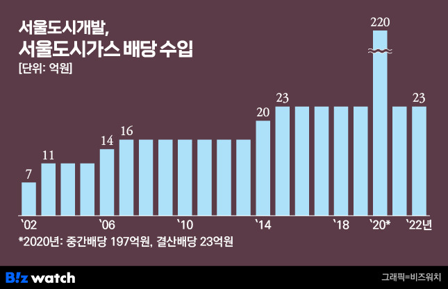 서울도시개발, 서울도시가스 배당수입