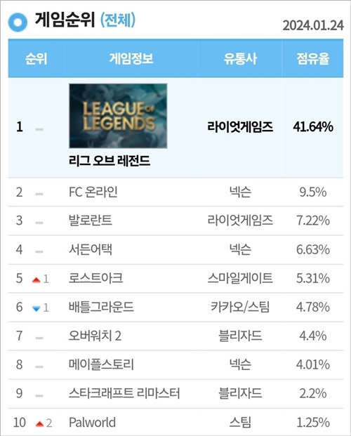 - 2024년 1월 24일 더 로그 기준 PC방 점유율 순위