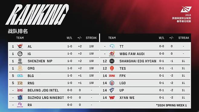 사진=LPL 공식 웨이보