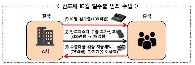 관세청 서울세관 제공