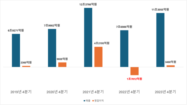 SK하이닉스 최근 5개년 4분기 실적 추이. (자료=SK하이닉스)