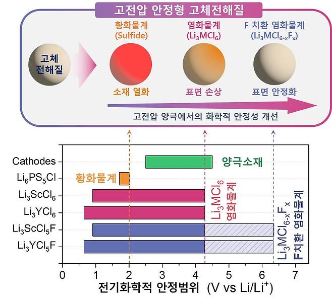 한국과학기술연구원(KIST)과 미 로렌스리버모어국립연구소 공동 연구진이 고전압 환경에서도 안정적으로 작동하는 전고체전해질을 개발했다. 화학적 결합력이 강한 플로오린(불소·F)를 사용해 안정성을 높였다./한국과학기술연구원