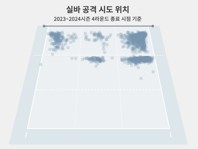 전위 로테이션 세 번 중 두 번이 오른쪽