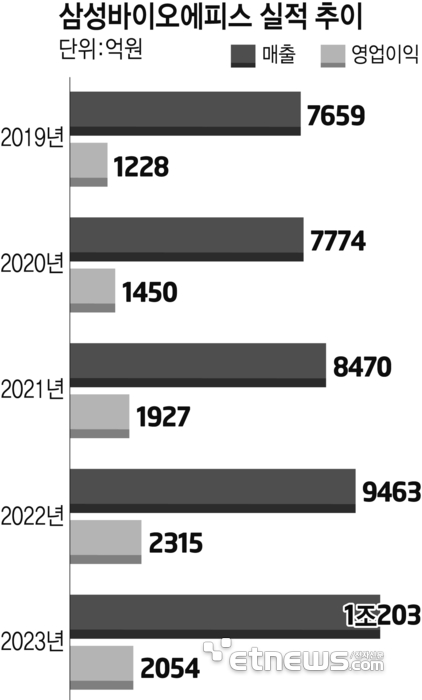 삼성바이오에피스 실적 추이