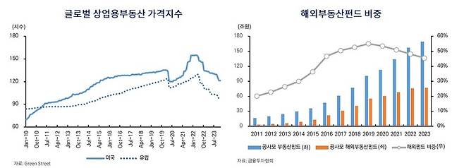 글로벌 상업용부동산 가격지수와 국내 해외부동산펀드 비중 추이. 자본시장연구원