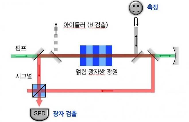 KRISS가 개발한 비검출광자 양자센서의 구조. 적외선 비검출 광자(아이들러)는 측정 대상에서 반사된 후 광원으로 되돌아와 간섭신호를 만들고, 이 신호는 그와 양자얽힘 상태에 있는 가시광(시그널)의 간섭신호에 유도돼 검출된다. 한국표준과학연구원