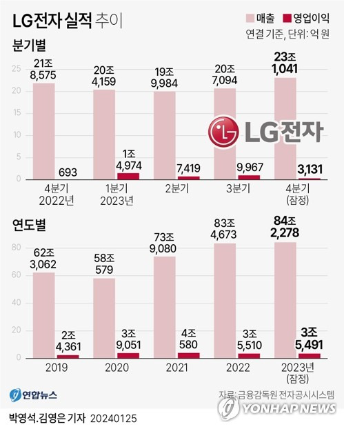 [그래픽] LG전자 실적 추이 (서울=연합뉴스) 박영석 김영은 기자 = 0eun@yna.co.kr
    트위터 @yonhap_graphics  페이스북 tuney.kr/LeYN1