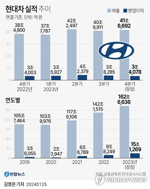 [그래픽] 현대차 실적 추이 (서울=연합뉴스) 김영은 기자 = 0eun@yna.co.kr
    트위터 @yonhap_graphics  페이스북 tuney.kr/LeYN1