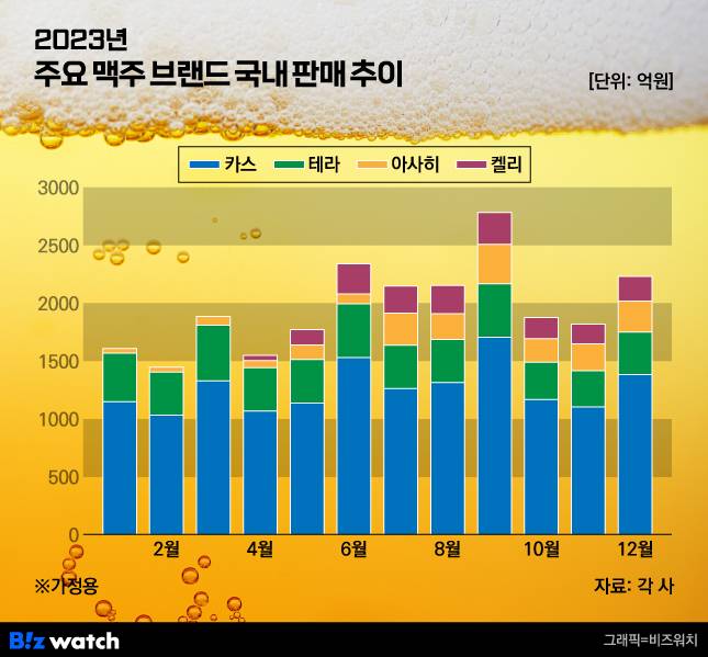 2023년 주요 맥주 브랜드 소매 판매 추이/그래픽=비즈워치