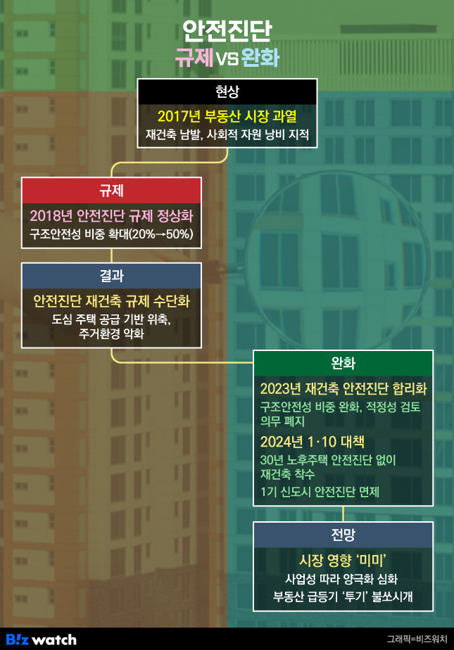 안전진단 규제VS완화/그래픽=비즈워치