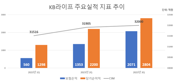 (자료=KB라이프생명 실적 보고서 취합)