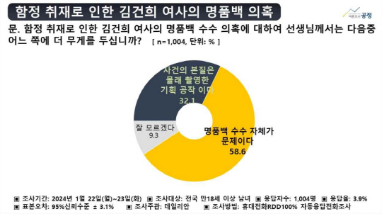 중앙선거여론조사심의위원회 홈페이지에 등록된 데일리안 의뢰 여론조사공정 제41차 정례여론조사 결과 통계자료 그래프 일부.