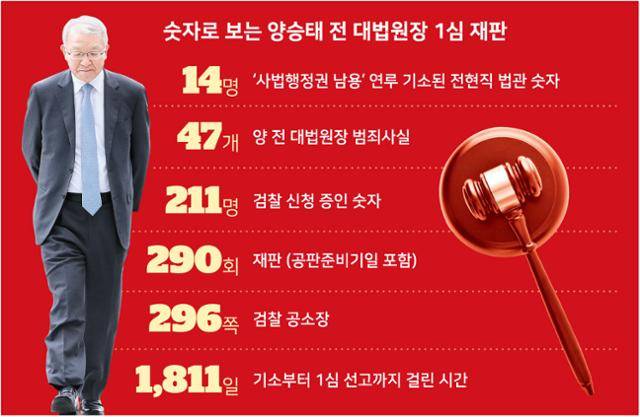 숫자로 보는 양승태 전 대법원장 1심 재판. 그래픽=강준구 기자