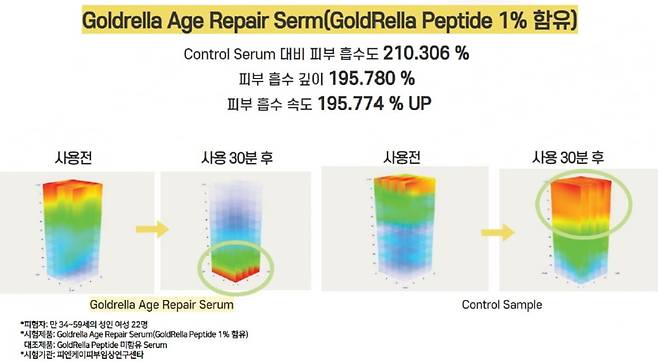 피부 흡수율, 흡수 깊이, 흡수 속도가 약 200% 향상된 인체적용시험 결과. 사진=대봉엘에스