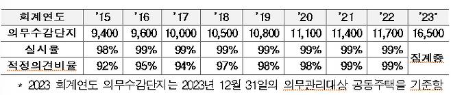 회계연도 기준 공동주택 외부회계감사 단지 통계 /사진=한국부동산원