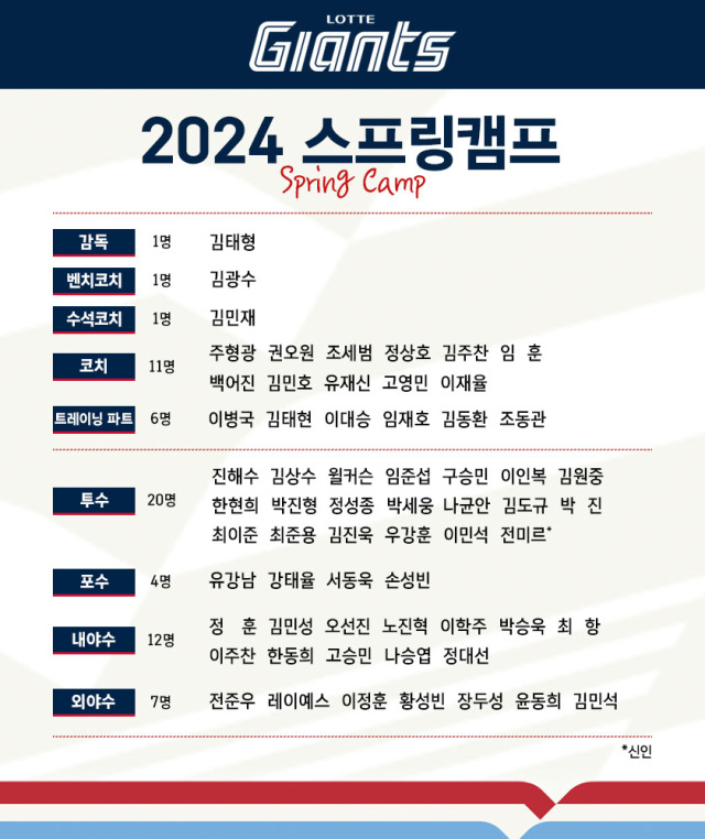 2024시즌 롯데 자이언츠 스프링캠프 참가 명단./롯데 자이언츠