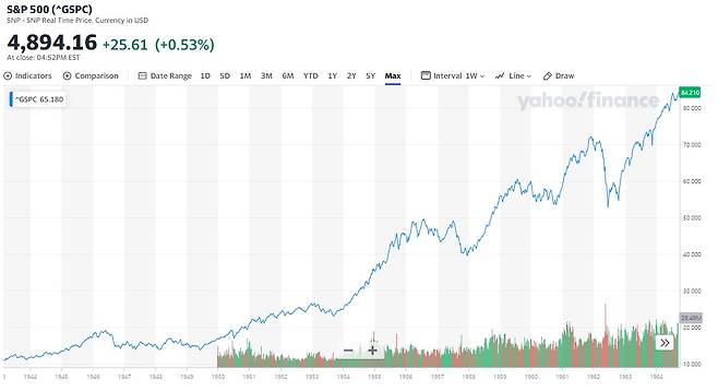 S&P500지수 추이 [야후파이낸스 자료]