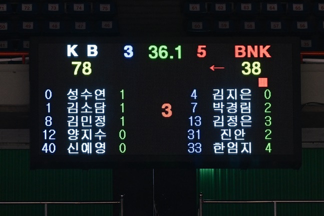 BNK가 26일 KB스타즈와 홈 경기에서 한때 40점 차까지 밀리고 있다. /사진=WKBL