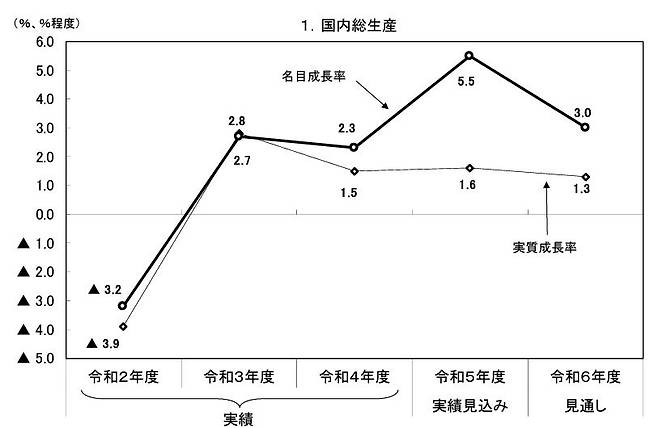 일본 명목·실질 GDP 증가율(전망치) 추이 [일본 내각부 자료 캡처, DB화 및 재배포 금지]