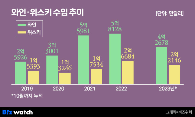 위스키 수입 추이/그래픽=비즈워치