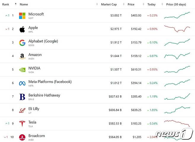 26일 현재 미국기업 시총 '톱 10'- 야후 파이낸스 갈무리