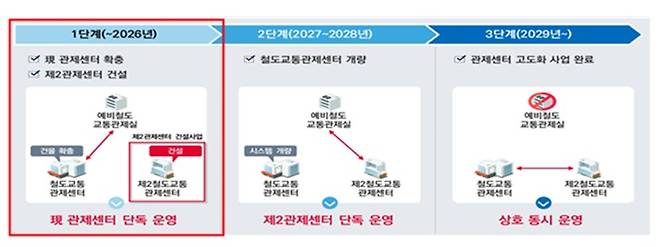 국가철도공단 관제센터 시스템 고도화 운영 계획.(국가철도공단 제공)