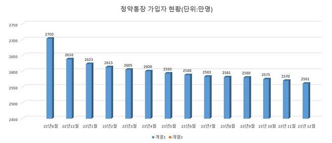 자료 : 한국부동산원