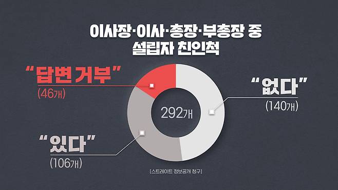 주요 보직 설립자 친인척 현황