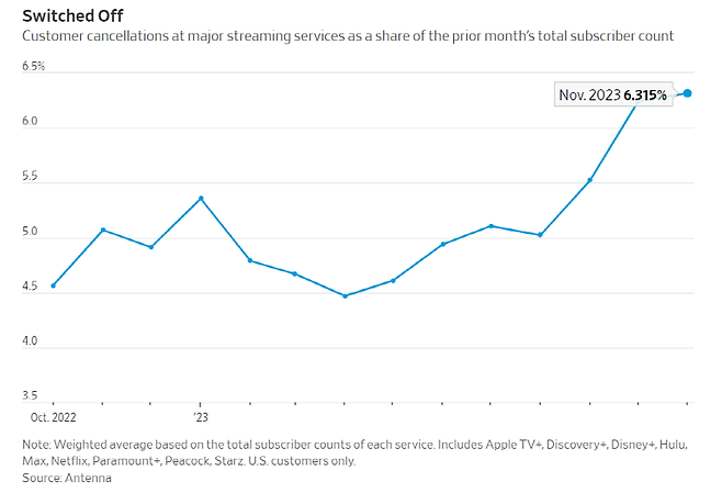 ▲ 미국의 프리미엄 스트리밍 서비스 고객 이탈률은 11월 기준 6.3%로 전년동월 대비 1.2%p 증가했다. WSJ 보도 갈무리.