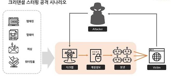 크리덴셜 스터핑 공격 시나리오(사진=SK쉴더스) *재판매 및 DB 금지